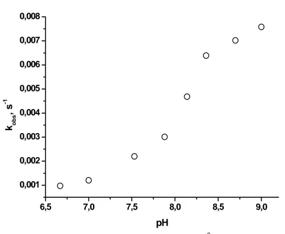 Figura 20. k obs , para a redução e liberação de NO 0  em função do pH, na  presença de 2,0 x 10 -4  mol L -1  de [RuNO], 7,6 x 10 -4  mol L -1  de cisteína