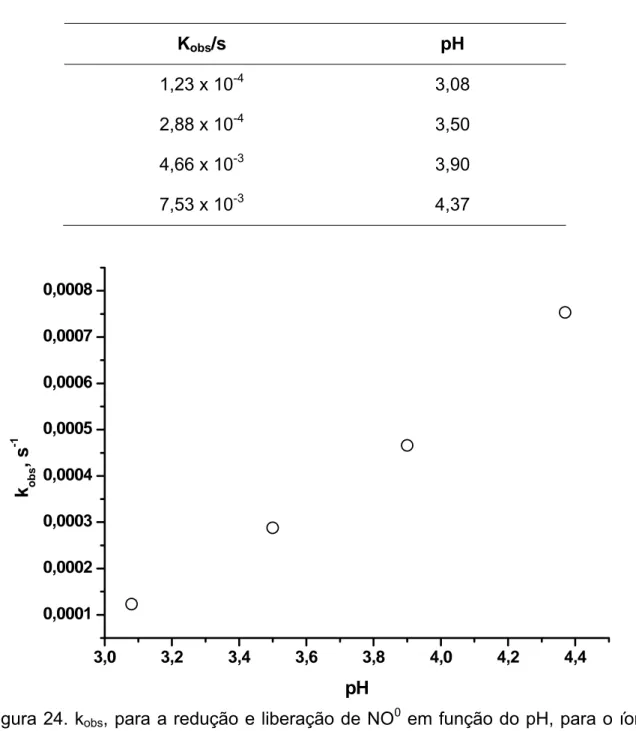Tabela 8. Constante de velocidade em função do pH da interação do íon  complexo cis-[Ru(bpy) 2 ImN(NO)] +3  com cisteína, a 37 ºC e  μ  = 0,1 mol L -1 