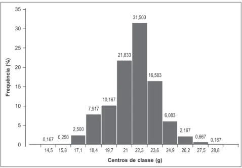 Tabela I - Estatística descritiva para as variáveis morfométricas da  sardinha-bandeira capturada com rede- de-espera, desembarcada  na Praia da Caponga, Cascavel-CE, de março a agosto de 2012.