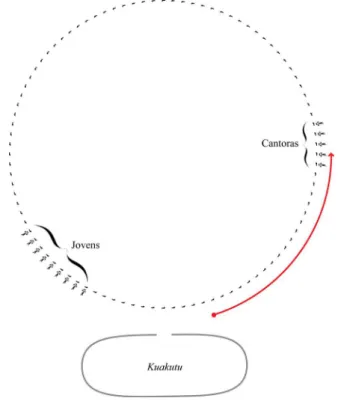 Fig. 5. Trajetória da câmera e da forma coreográfica do Jamugikumalu Ahugagülü – segunda parte