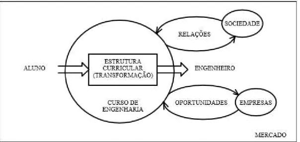 Figura 1  –  Formação do engenheiro e as relações de processo de transformação com o mercado