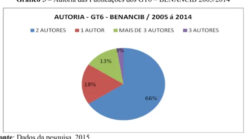 Gráfico 5 – Autoria das Publicações dos GT6 – BENANCIB 2005/2014