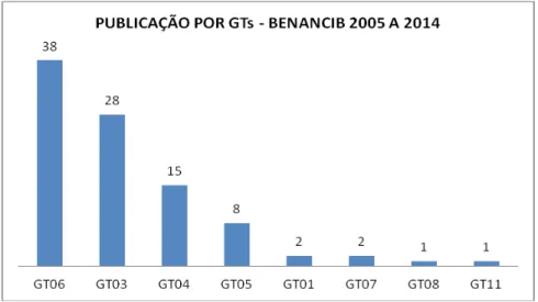 Gráfico 2 – Quantitativo de Publicação por GTs – BENANCIB 2005/2014