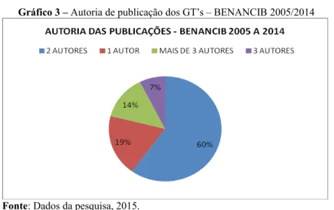 Gráfico 4 – Tipo de Publicação dos GT6 – BENANCIB 2005/2014