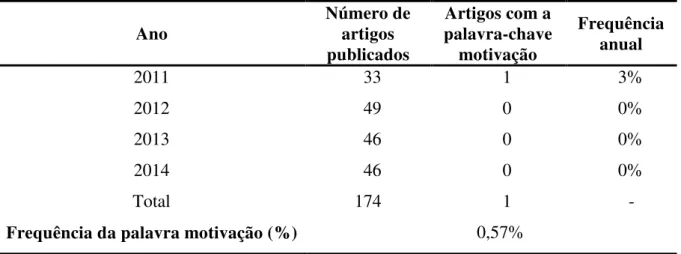 Tabela 1-Frequência anual de artigos publicados na RAM com a palavra motivação no resumo