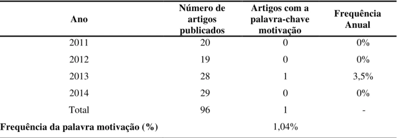 Tabela 4-Frequência anual de artigos publicados na RBGN com a palavra motivação no resumo