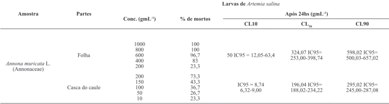 Tabela 1 - Atividades citotóxica de espécies vegetais frente a Artemia salina