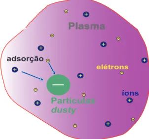 Figura 3: Vis˜ ao esquem´ atica de um dusty plasma.