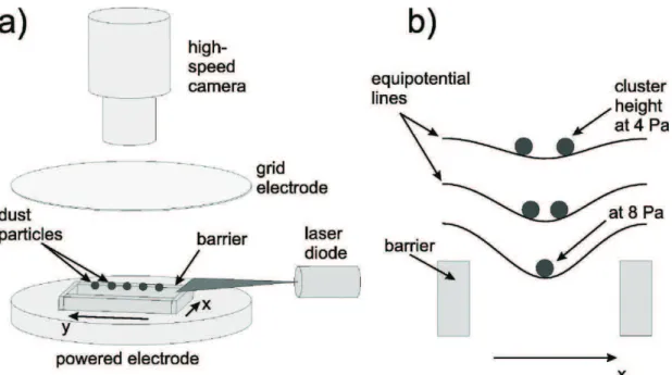 Figura 9: (a) Esquema do aparato experimental. (b) Se¸c˜ao transversal atrav´es das bar- bar-reiras: ilustra¸c˜ao das linhas equipotenciais e a altura do aglomerado sobre as barreiras de confinamento.