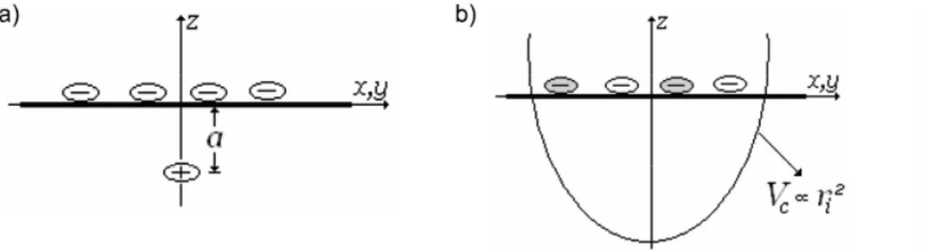 Figura 11: Sistema de part´ıculas confinadas atrav´es de um potencial (a) parab´oico e (b) parede dura