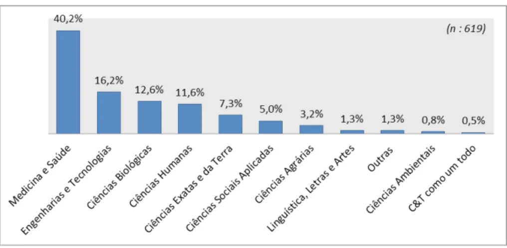Fig. 3. Porcentagem do total de peças relacionadas a C&amp;T veiculadas pela Rede Globo, distribuídas por área do conhecimento