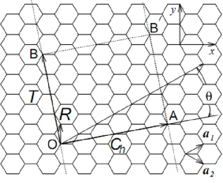 Figura 1.6: Esquema de representação do vetor quiral   na rede hexagonal de uma camada de grafeno