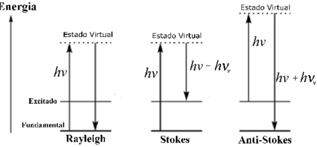 Figura 2.3: Esquema da transição de estados nos espalhamentos Rayleigh, Stokes e Anti-Stokes