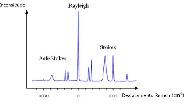 Figura 2.4: Representação de um espectro Raman mostrando os espalhamentos   Anti-Stokes, Rayleigh e Stokes
