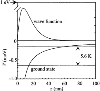 Figura 1.2: Perfil do potencial e a func¸˜ao de onda do estado fundamental de um el´etron depositado sobre a superf´ıcie de h´elio l´ıquido [8].
