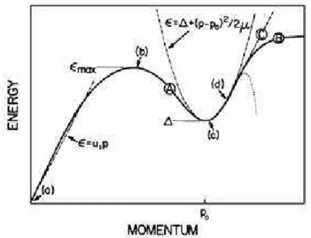 Figura 2.4: Espectro de excitac¸˜ao do h´elio superfluido sugerido por Landau em 1947[55]