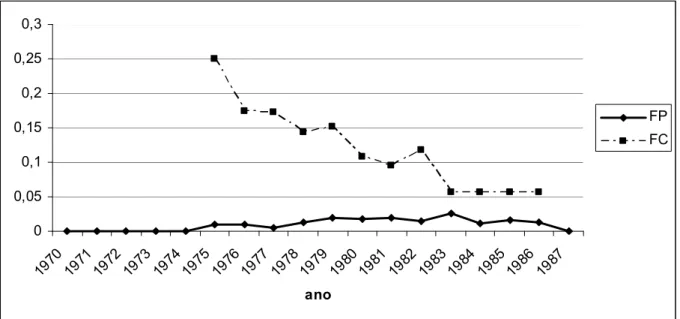 Figura 6 – Consanguinidade média obtida considerando toda população (FP) e para o grupo de animais consangüíneos (FC), no período estudado.