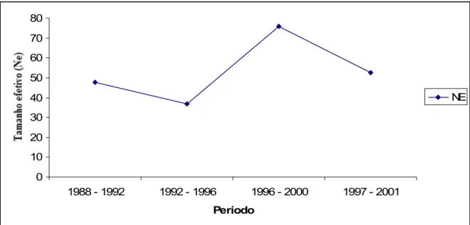 Figura  2  –  Tamanho  efetivo  no  período  de  1988 2001  em  bovinos  leiteiros  da  raça  Pardo Suiça no Estado do Ceará