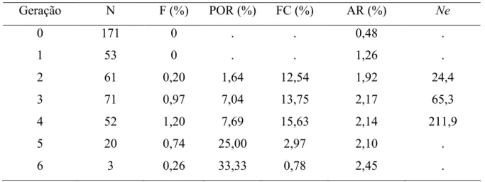 Tabela  3    Número  de  animais,  taxa  de  consanguinidade  (F),  porcentagem  de  indivíduos  consanguíneos  (POR),  coeficientes  de  consaguinidade  considerando  apenas  os  animais consanguíneos (FC), parentesco médio (AR) e número efetivo (Ne)