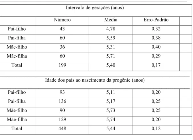 Tabela 4 – Via de transmissão genética, número de indivíduos (N), desvio padrão (DP) e erro padrão (EP) da média do intervalo de geração e idade dos pais ao nascimento da  progênie