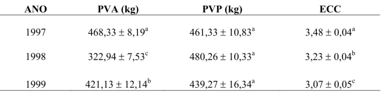 Tabela 6 Médias ajustadas e erros padrão do peso adulto da vaca (PVA), peso da vaca ao  parto (PVP) e escore corporal ao parto (ECC) de um rebanho da raça Pardo Suíça  por ano do controle leiteiro.