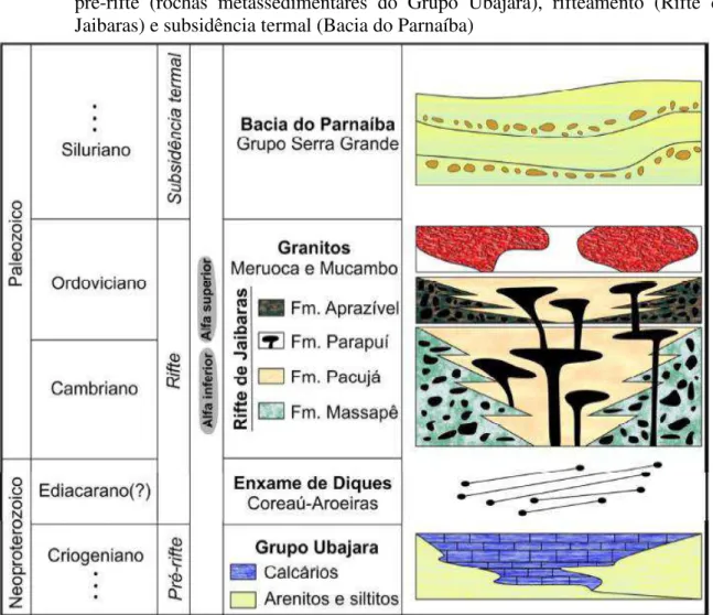 Figura 4  – Coluna estratigráfica esquemática mostrando as principais relações entre as fases  pré-rifte  (rochas  metassedimentares  do  Grupo  Ubajara),  rifteamento  (Rifte  de  Jaibaras) e subsidência termal (Bacia do Parnaíba) 