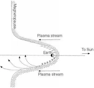 Figura 5 -  Distorção o avanço da frente de plasma solar (Plasma stream) pelo campo magnético  da Terra