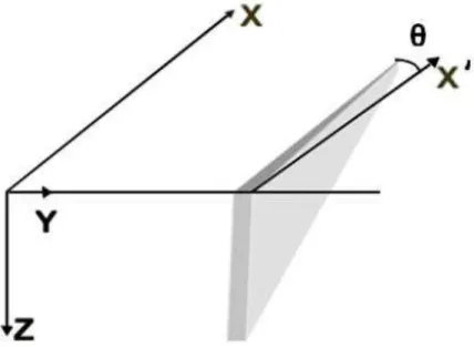 Figura 8 - Rotação do tensor de impedância Z. 