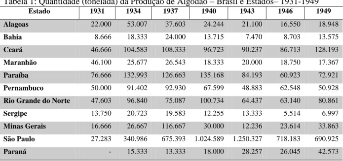Tabela 1: Quantidade (tonelada) da Produção de Algodão  –  Brasil e Estados –  1931-1949 