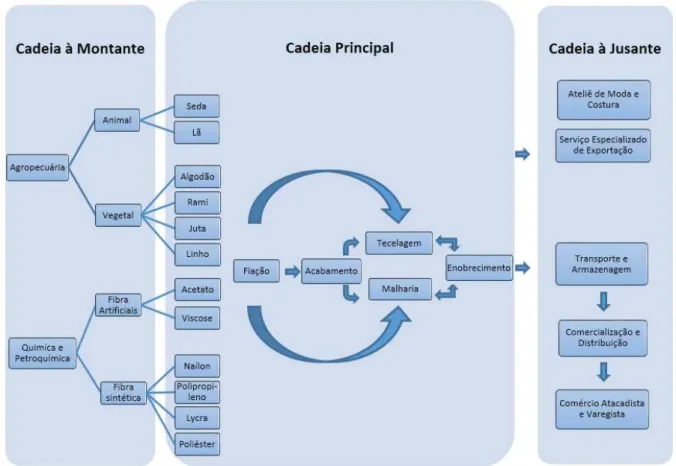 Figura 1 - Cadeia Produtiva do Setor Têxtil. 