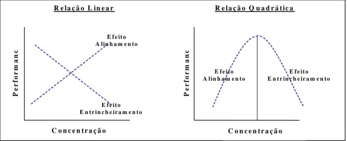 Figura 2: Efeitos Entrincheiramento e Alinhamento no Grau de Concentração Acionária.
