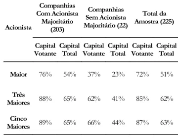 Tabela 2: Composição acionária direta das companhias brasi - -leiras em 2000 Companhias Com Acionista Majoritário (203) Companhias Sem Acionista Majoritário (22) Total da Amostra (225)Acionista Capital Votante CapitalTotal Capital Votante CapitalTotal Capi