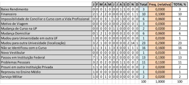 Tabela 1 - Dados de evasão do ano de 2011 (Eng. da Computação  –  UP). 