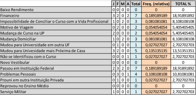 Tabela 3 - Dados de evasão do ano de 2013 (Eng. da Computação  –  UP). 