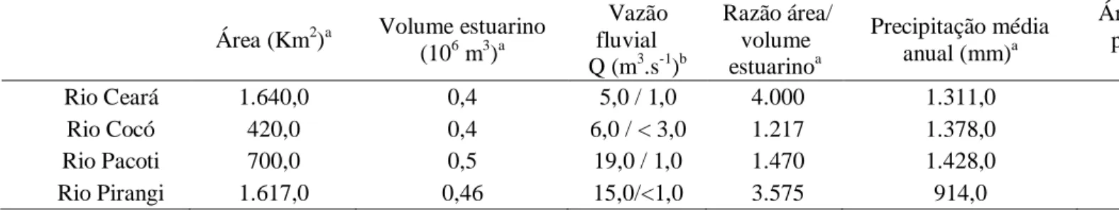 Tabela  1  -  Áreas  das  bacias  de  drenagem  inferiores  dos  rios,  volumes  dos  estuários,  vazões  (descargas  fluviais de água no período chuvoso e seco, respectivamente) para os estuários, razões entre as áreas das  bacias de drenagem inferiores d