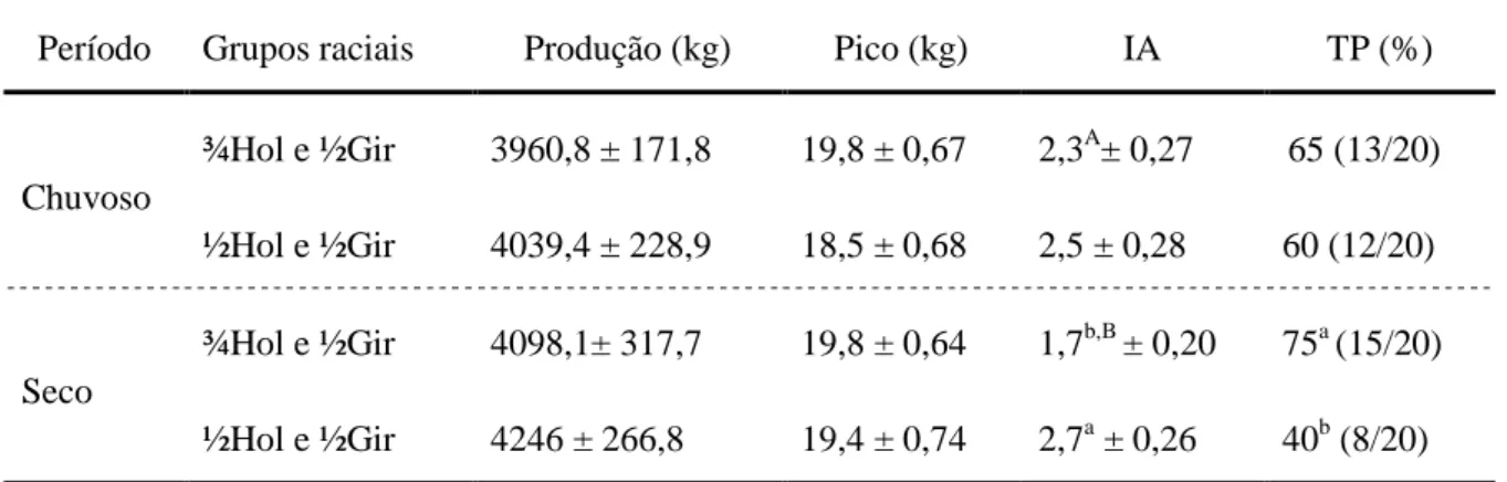 Tabela 2. Médias ± erro padrão dos dados de produção leiteira, número de IAs necessárias  para  concepção  e  diagnóstico  de  gestação  (DG)  de  vacas  Girolandas  (½Hol 