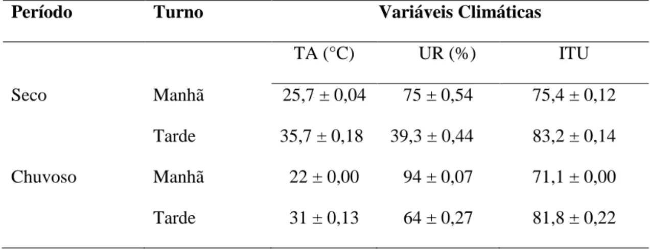 Tabela  1.  Médias  ±  desvio  padrão  dos  parâmetros  climáticos:  temperatura  do  ar  (TA),  umidade relativa do ar (UR) e índice de temperatura e umidade (ITU) nos turnos manhã e  tarde durante os períodos seco e chuvoso em clima semiárido do Nordeste