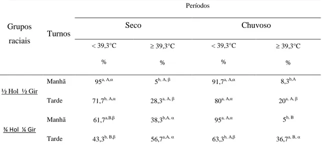 Tabela  2.  Percentagens  das  temperaturas  retais  menores  que  39,3   C  e  iguais  ou  maiores  que 39,3 ºC em vacas Girolandas (½Hol ½Gir e ¾Hol ¼Gir), nos períodos seco e chuvoso,  nos turnos manhã e tarde, em clima tropical semiárido