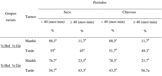 Tabela 3. Percentagens dos movimentos respiratórios menores que e iguais/maiores que 40  mov/minuto  em  vacas  Girolandas  (½Hol  ½Gir  e  ¾Hol  ¼Gir),  nos  turnos  manhã  e  tarde,  nos períodos seco e chuvoso em clima tropical semiárido