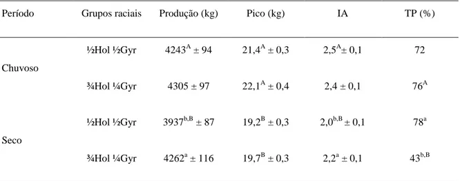 Tabela  4.  Médias  ±  erros  padrão  da  produção  leiteira,  número  de  IA  necessário  para  prenhez  e  percentagens  de  taxas  de  prenhez  de  vacas  Girolando  (½Hol  ½Gyr  e  ¾Hol 