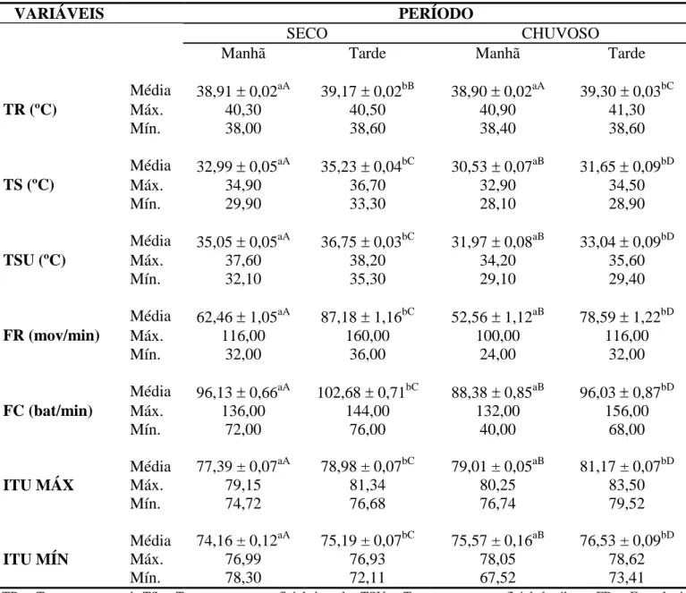 Tabela 1. Médias ± erro-padrão, valor de máxima e mínima das variáveis fisiológicas e ITU coletados  de cabras Saanen em clima tropical quente e úmido