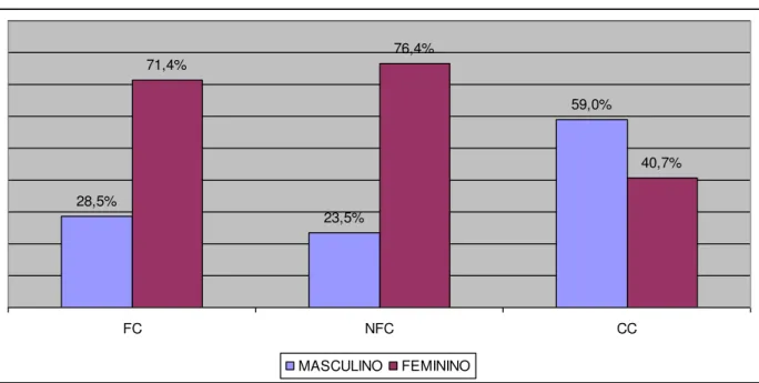 Gráfico 1: Distribuição dos grupos estudados por gênero. Fortaleza-Ce, 2015 