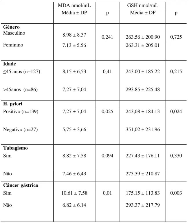 Tabela 4:  Associação das variáveis gênero, faixa etária, tabagismo, infecção por  H. pylori e ser portador de câncer gástrico com as concentrações séricas de MDA e GSH na amostra   populacional estudada- Fortaleza-CE, 2015