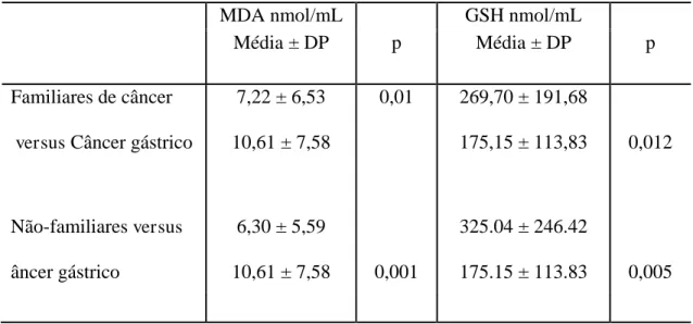 Tabela 5:  Comparação das concentrações séricas de MDA e GSH entre portadores de câncer  gástrico e  familiares de câncer gástrico e não familiares dessa neoplasia,  Fortaleza-Ce, 2015