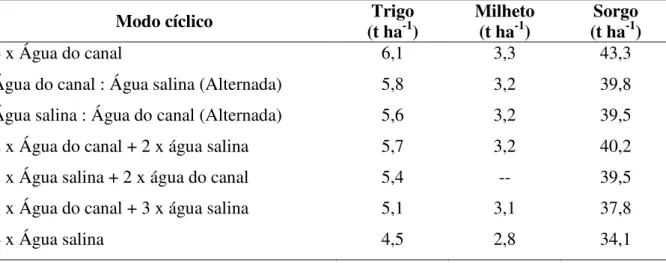 Tabela 1.2 - Efeito do uso cíclico de água salina e água do canal na produtividade de grãos de  trigo, milheto e sorgo  