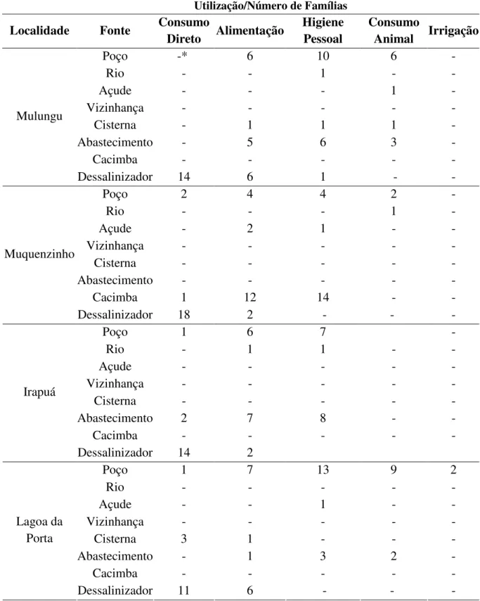 Tabela  2.7  -  Diferentes  fontes  e  usos  de  água  nas  localidades  de  Mulungu,  Muquenzinho,  Irapuá e Lagoa da Porta, Pentecoste – CE  