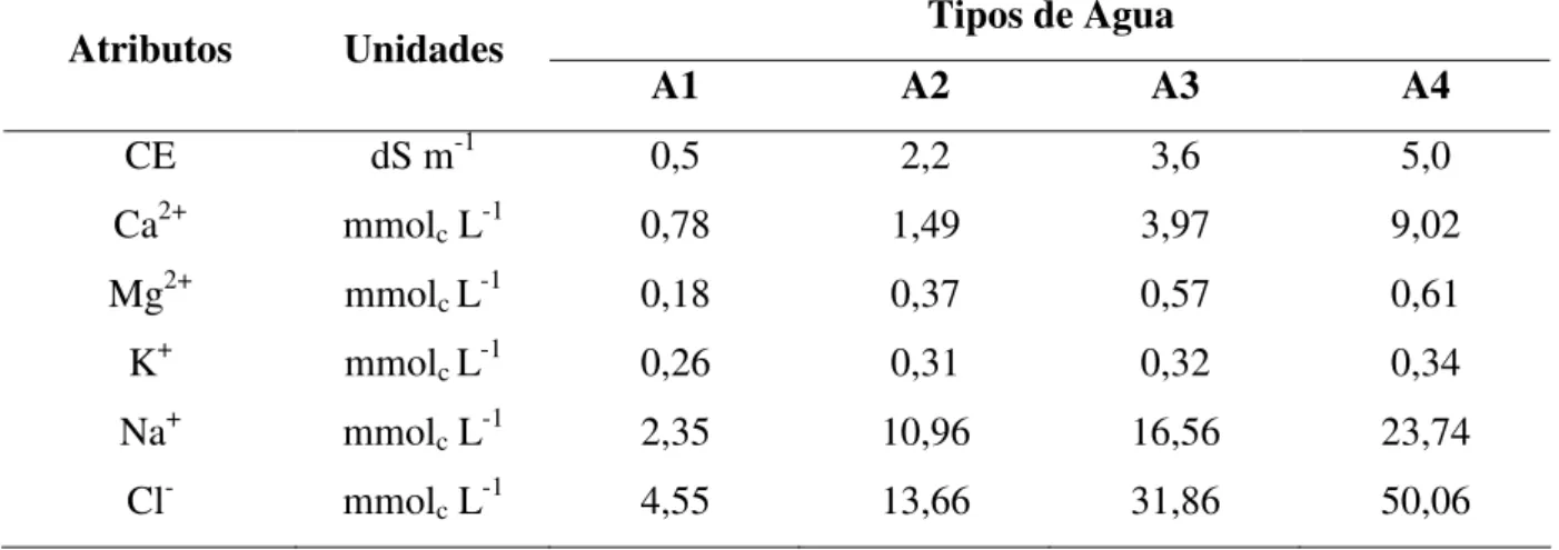 Tabela  3.2  -  Atributos  físico-químicos  da  água  do  canal  (A1),  e  salina  (A2,  A3  e  A4)  utilizadas no experimento com feijão-de-corda 