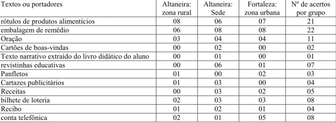 TABELA 5: Identificação de diferentes portadores/gêneros textuais por local de origem dos sujeitos.