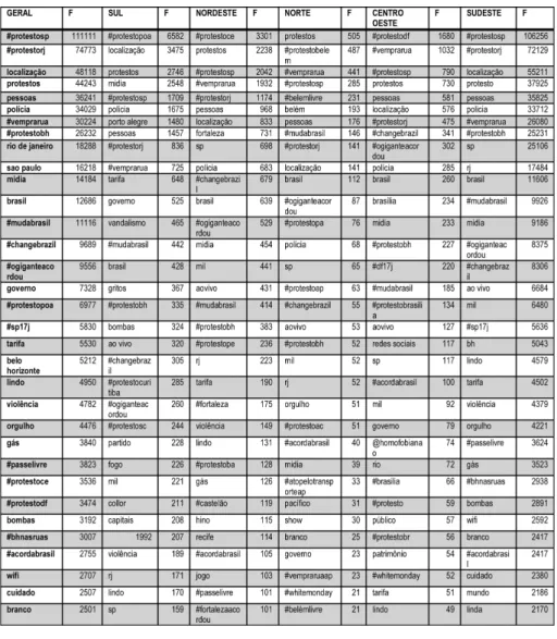 Tab. 1. Resumo dos Dados Classificados por Região 12