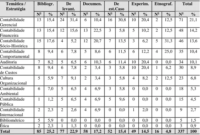 Tabela 3  –  Classificação dos artigos publicados no AOS conforme as temáticas abordadas e as estratégias  metodológicas adotadas Temática / Estratégia  Bibliogr